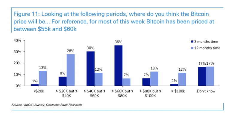Deutsche Bank Says 52% of Its Investors Expect Bitcoin Below K in 12 Months